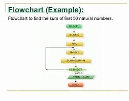 the sum of first n natural numbers
