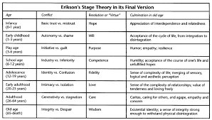 Educational Psychology Blog Eriksons Stages