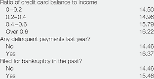 What does credit card balance mean? Mean Apr By Ratio Of Credit Card Balance To Income By Delinquency And Download Table