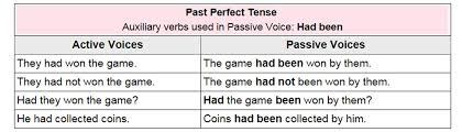 The past participle of the verb needed. English Grammar A To Z Active And Passive Voice Rules Past Perfect Tense
