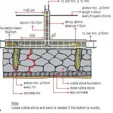 requirements for stone foundation 12