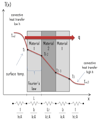 Thermal Resistance Thermal Resistivity