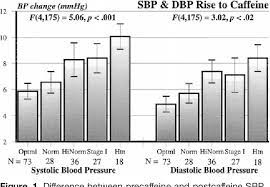 High blood pressure can increase your risk of serious problems such as heart attacks and strokes so it's important to live a healthy lifestyle that can help prevent and lower hypertension. Figure 1 From Hypertension Risk Status And Effect Of Caffeine On Blood Pressure Semantic Scholar
