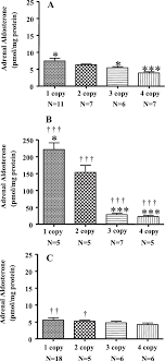 adrenal aldosterone levels in npr1 gene
