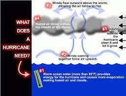 What Do You Need For A Tropical Storm To Form gambar png