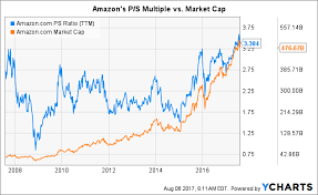 Heres What Amazons Stock Price Should Be Based On A Price