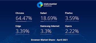 It's fast, compatible with most web standards, and supported by a series of additional integrated features that make it a great alternative to other browsers. Statcounter Global Stats Browser Os Search Engine Including Mobile Usage Share