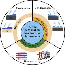 Thermal Desalination Processes