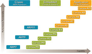 Arm Cortex A5 Processor Overview Indiatek