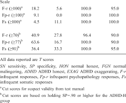 mmpi 2 rf validity scales operating