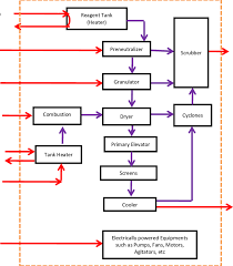 Flow Diagram Of Dap Production Download Scientific Diagram