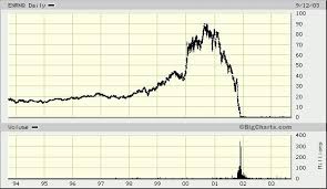 Enron Stock Chart Begin To Invest In Enron Stock