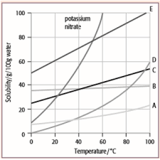 On a solubility curve, the lines indicate the concentration of a. Solubility Curves Solutions Examples Activities Experiment Videos