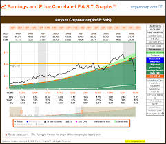 Search quotes, news & videos. Answers To The Hardest Decision When Do I Sell A Stock Fast Graphs