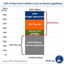 Whos To Blame For Rising Deficits Pacific Standard