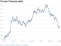 10 Year Treasury Yield Dips To New 2016 Lows Further Below 2