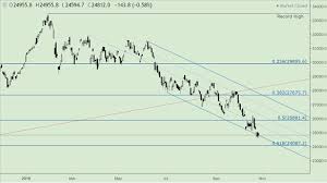Technical Forecast For Hang Seng Index Taiwan Index