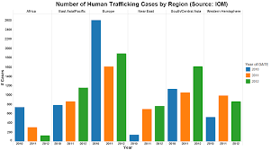 Combat Human Trafficking Data Technology Economics Policy
