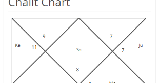 Rashi Chart Or Bhava Chalit Chart For Prediction