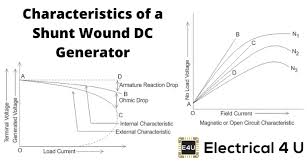shunt wound dc generator