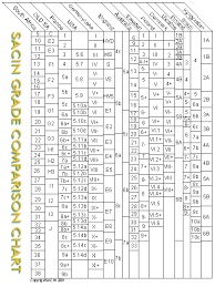 Sacin Codes Grading Conventions For Online Guides