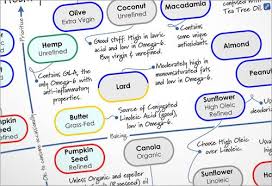 Cooking Oils Comparison Chart Interesting Stuff