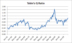 Tobins Q Is Not A Valid Market Timing Metric Pragmatic