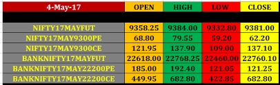 5 May Nifty Banknifty Future Option Intraday Pivot Levels