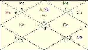 How Vedic Astrology Can Help You To Put Your Career On Fast