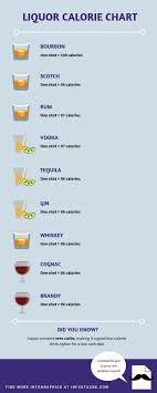 Which Liquors Contain The Least Amount Of Calories View Our