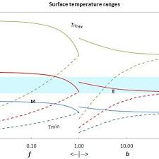 A Combined Chart Of The Extreme Temperatures On Locked