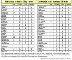 Refractive Index Of Crop Juices Skunk Creek Farm