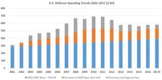 How Does The United States Military Budget Affect The