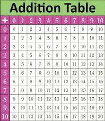 Addition Chart Math Tables Addition Chart Math