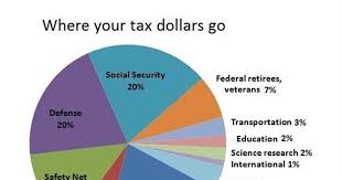 Heres Where Your Federal Income Tax Dollars Go