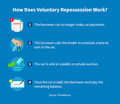 voluntary repossession and how it