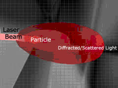 particle size distribution measurement
