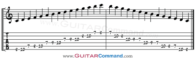 Guitar Modes Tab Notation Fretboard Diagrams