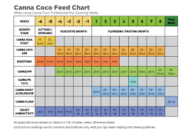 3 Canna Coco Feed Chart Canna Coco Grow Chart