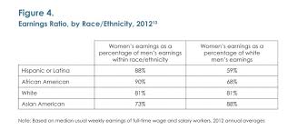 What Does Race Have To Do With A Womans Salary A Lot Aauw