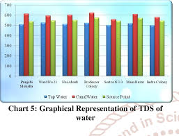 Table 3 From Analysis Of Drinking Water Quality Parameters