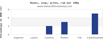 Arginine In Green Beans Per 100g Diet And Fitness Today