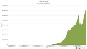 Chart Of The Week How Buffetts Wealth Has Grown Over Time