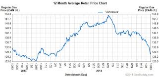 Gas Prices Drop In Metro Vancouver Cbc News