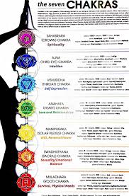 Chakra Info Chakra Chakra System Chakra Chart