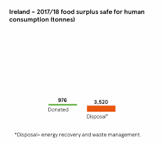 Ireland Food Waste Data 2017 18 Products Food Waste