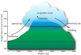 cloud and precipitation chemistry and