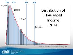 Distribution Of Household Income 2014