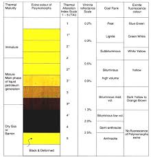 Parameters Used In Exploration Of Hydrocarbons