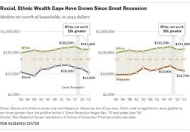 Wealth Inequality Has Widened Along Racial Ethnic Lines